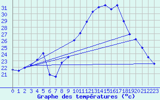 Courbe de tempratures pour Le Luc - Cannet des Maures (83)