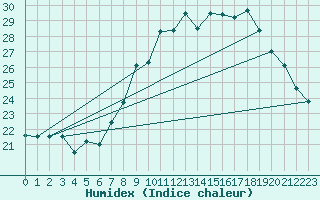 Courbe de l'humidex pour Punta Galea