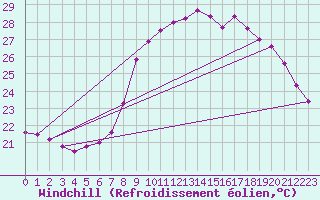 Courbe du refroidissement olien pour Solenzara - Base arienne (2B)