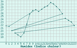 Courbe de l'humidex pour Idar-Oberstein