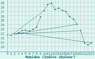 Courbe de l'humidex pour Ile du Levant (83)