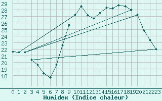 Courbe de l'humidex pour Bastia (2B)
