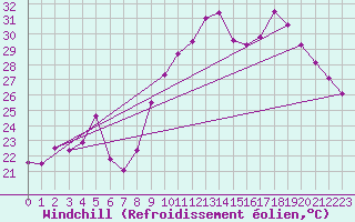Courbe du refroidissement olien pour Montpellier (34)