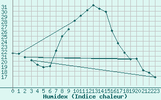 Courbe de l'humidex pour Upington, Up-Apt