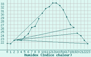 Courbe de l'humidex pour Balikesir