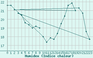 Courbe de l'humidex pour Roissy (95)