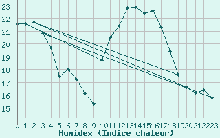 Courbe de l'humidex pour Vence (06)