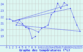 Courbe de tempratures pour Alaigne (11)