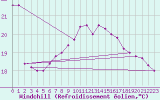 Courbe du refroidissement olien pour Feldkirchen