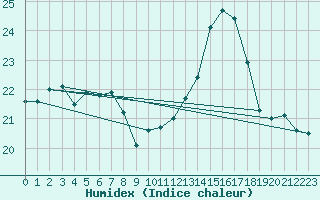 Courbe de l'humidex pour Verneuil (78)