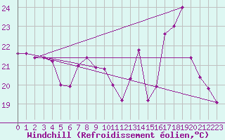 Courbe du refroidissement olien pour Capo Bellavista