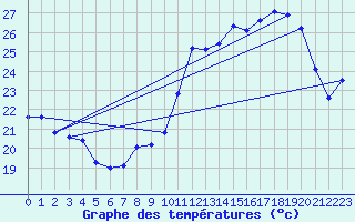 Courbe de tempratures pour Dourgne - En Galis (81)