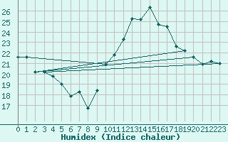 Courbe de l'humidex pour Cap Cpet (83)