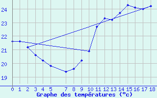 Courbe de tempratures pour Oliva