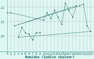 Courbe de l'humidex pour Nmes - Garons (30)