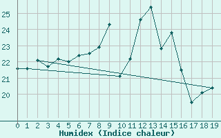 Courbe de l'humidex pour Lisbonne (Po)