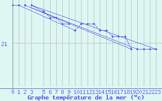 Courbe de temprature de la mer  pour la bouée 6200025