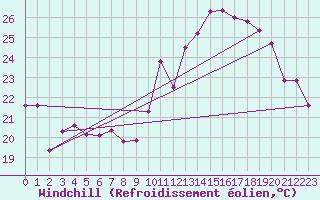 Courbe du refroidissement olien pour Pointe de Chassiron (17)