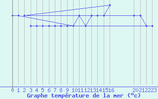 Courbe de temprature de la mer  pour la bouée 6201030