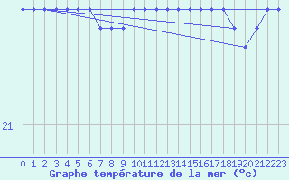 Courbe de temprature de la mer  pour la bouée 6100430