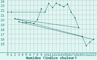 Courbe de l'humidex pour San Vicente de la Barquera