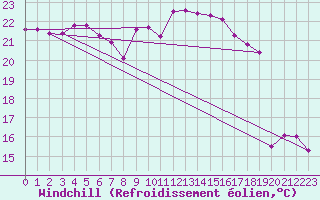 Courbe du refroidissement olien pour Cap Pertusato (2A)