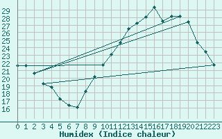 Courbe de l'humidex pour Lignerolles (03)