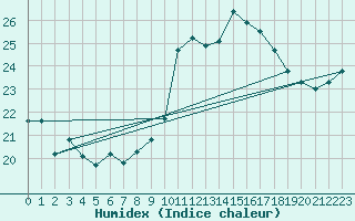 Courbe de l'humidex pour Ile Rousse (2B)