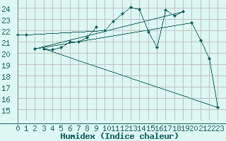 Courbe de l'humidex pour Reims-Prunay (51)