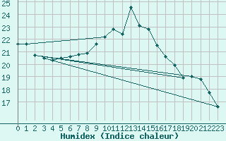 Courbe de l'humidex pour Oehringen