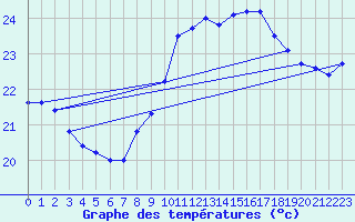 Courbe de tempratures pour Pointe de Chassiron (17)