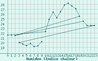 Courbe de l'humidex pour Bordeaux (33)