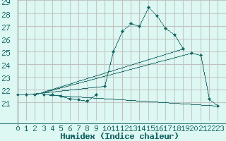 Courbe de l'humidex pour Toulouse-Francazal (31)