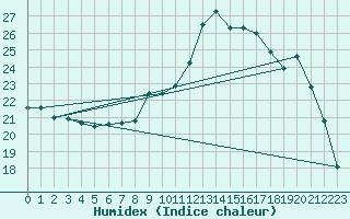 Courbe de l'humidex pour Saclas (91)