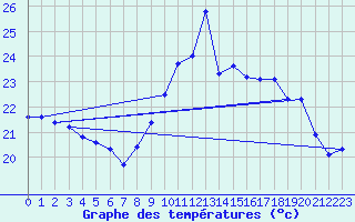 Courbe de tempratures pour Cazaux (33)