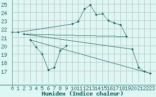 Courbe de l'humidex pour Istres (13)