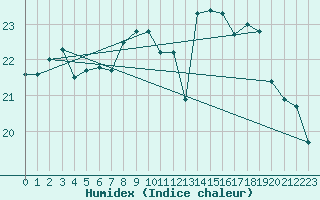 Courbe de l'humidex pour Boulogne (62)