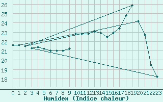 Courbe de l'humidex pour Rocroi (08)