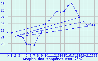 Courbe de tempratures pour Vias (34)