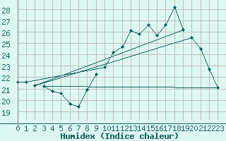 Courbe de l'humidex pour Clermont-Ferrand (63)
