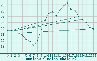 Courbe de l'humidex pour Biarritz (64)