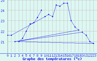 Courbe de tempratures pour Lauwersoog Aws