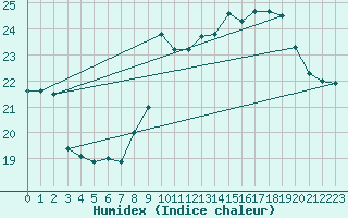 Courbe de l'humidex pour Boulogne (62)