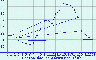 Courbe de tempratures pour Ste (34)