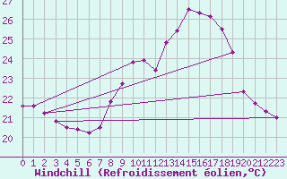 Courbe du refroidissement olien pour Ste (34)