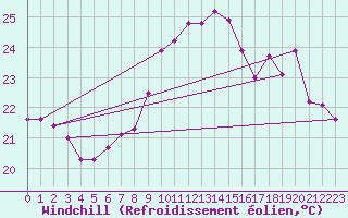 Courbe du refroidissement olien pour Hoernli