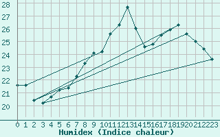 Courbe de l'humidex pour Harville (88)