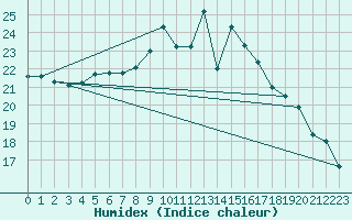 Courbe de l'humidex pour Chambry / Aix-Les-Bains (73)