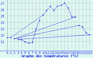 Courbe de tempratures pour Ile du Levant (83)