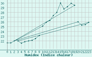 Courbe de l'humidex pour Izegem (Be)